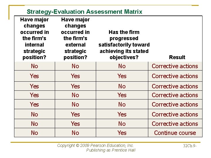 Strategy-Evaluation Assessment Matrix Have major changes occurred in the firm’s internal strategic position? Have