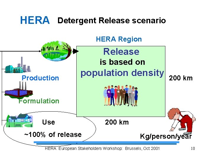 HERA Detergent Release scenario HERA Region Release is based on Production population density 200