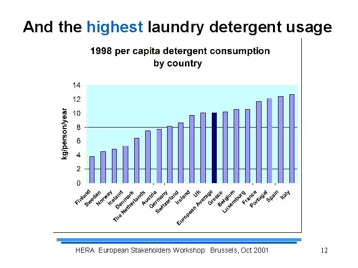 And the highest laundry detergent usage HERA European Stakeholders Workshop: Brussels, Oct 2001 12