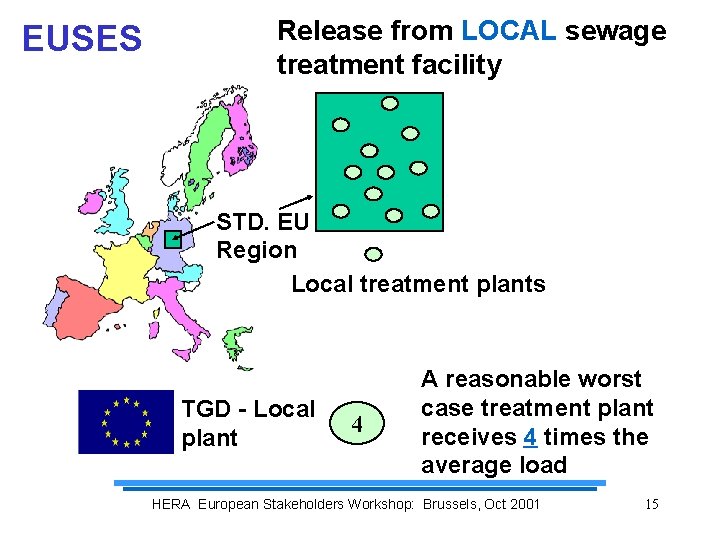 EUSES Release from LOCAL sewage treatment facility STD. EU Region Local treatment plants TGD