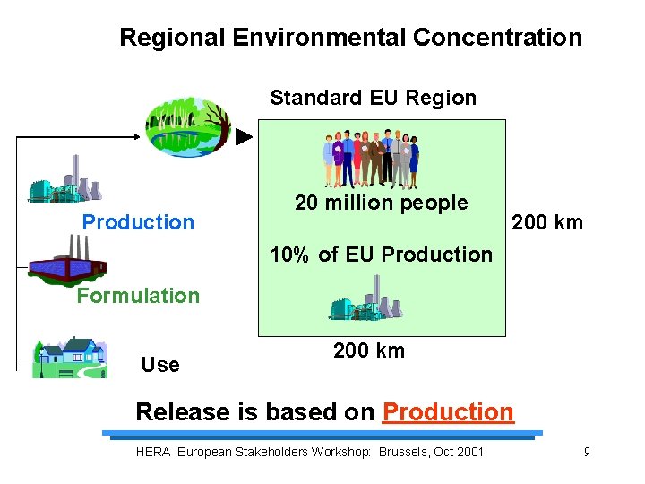 Regional Environmental Concentration Standard EU Region Production 20 million people 200 km 10% of