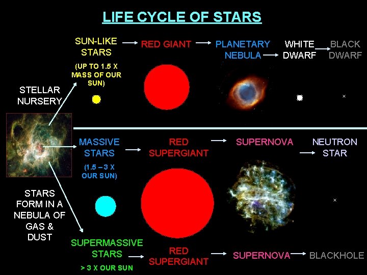 LIFE CYCLE OF STARS SUN-LIKE STARS STELLAR NURSERY RED GIANT PLANETARY NEBULA WHITE DWARF