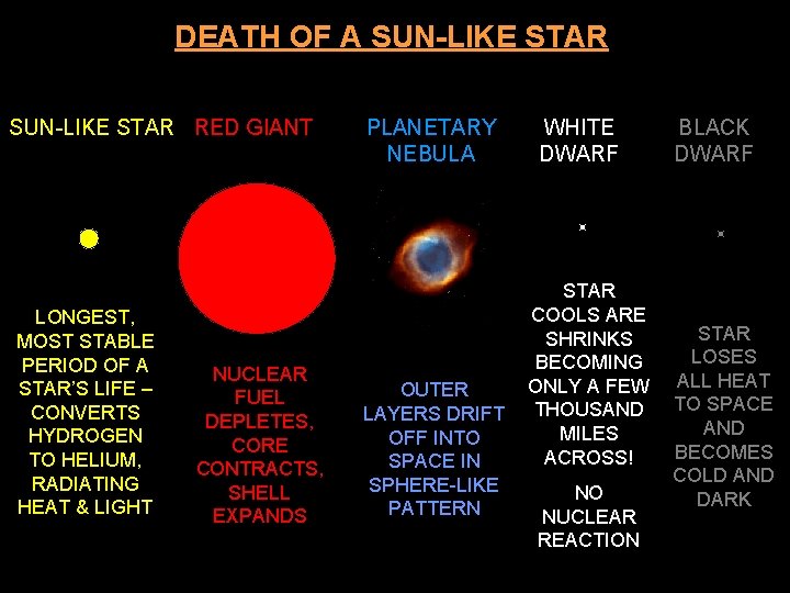 DEATH OF A SUN-LIKE STAR RED GIANT LONGEST, MOST STABLE PERIOD OF A STAR’S