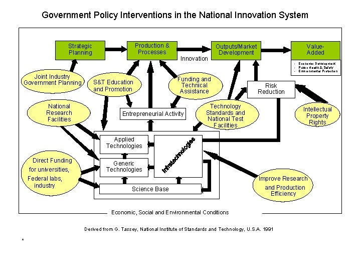 Government Policy Interventions in the National Innovation System Production & Processes Strategic Planning Joint