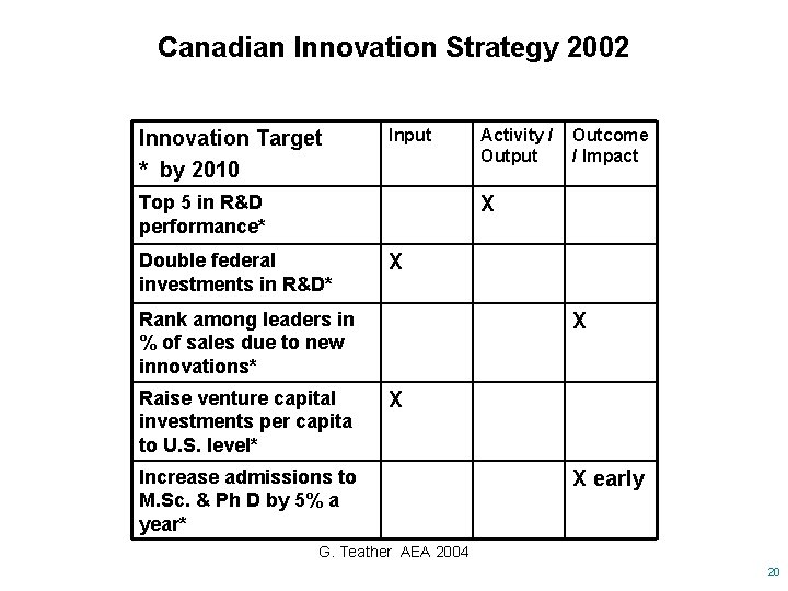 Canadian Innovation Strategy 2002 Innovation Target * by 2010 Input Top 5 in R&D