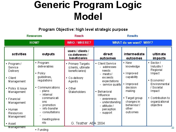 Generic Program Logic Model Program Objective: high level strategic purpose activities • Program /