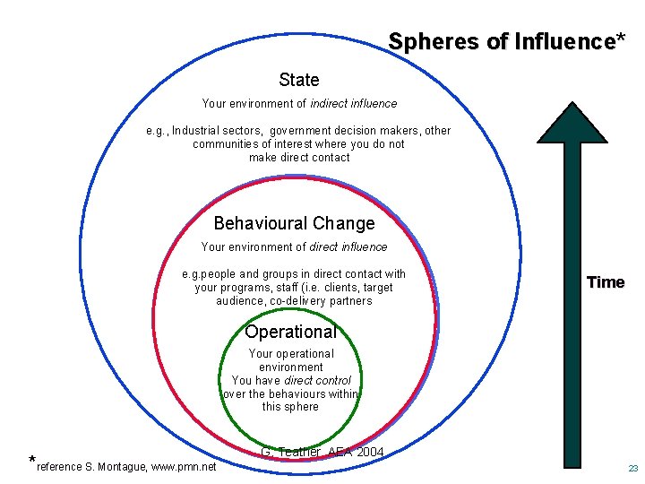 Spheres of Influence* State Your environment of indirect influence e. g. , Industrial sectors,
