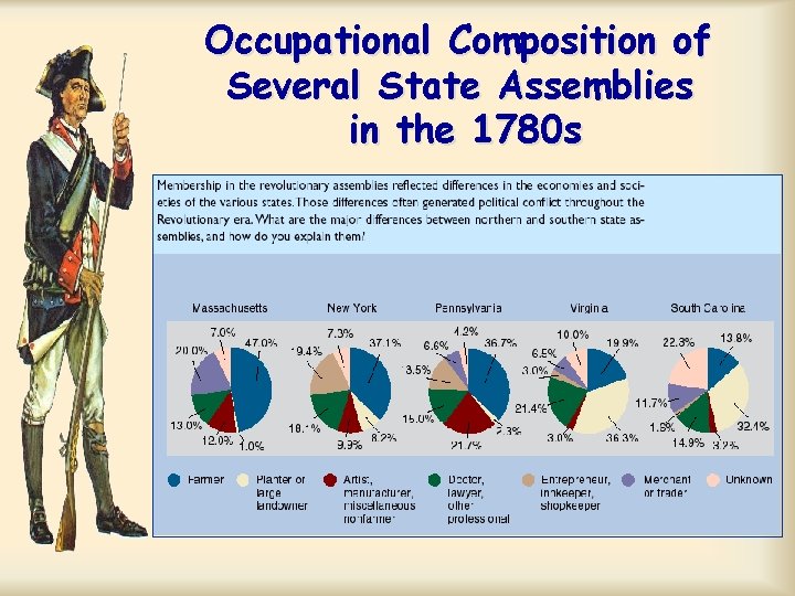 Occupational Composition of Several State Assemblies in the 1780 s Occupational Composition of Several State Assemblies in the 1780 s