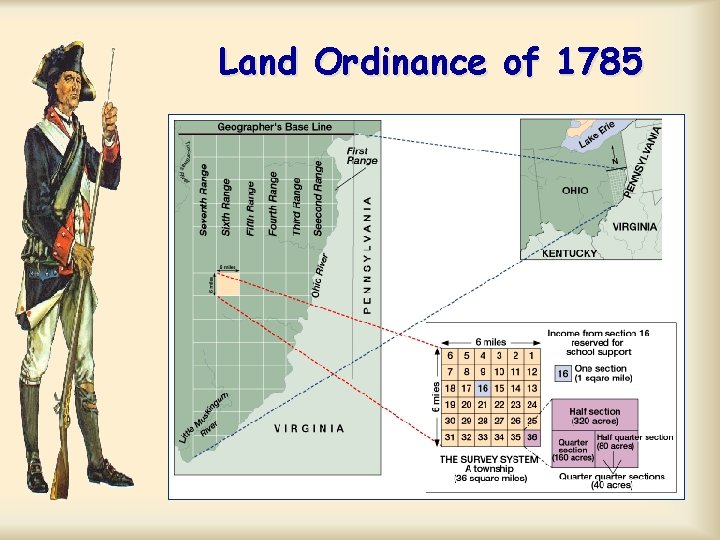 Land Ordinance of 1785 Land Ordinance of 1785