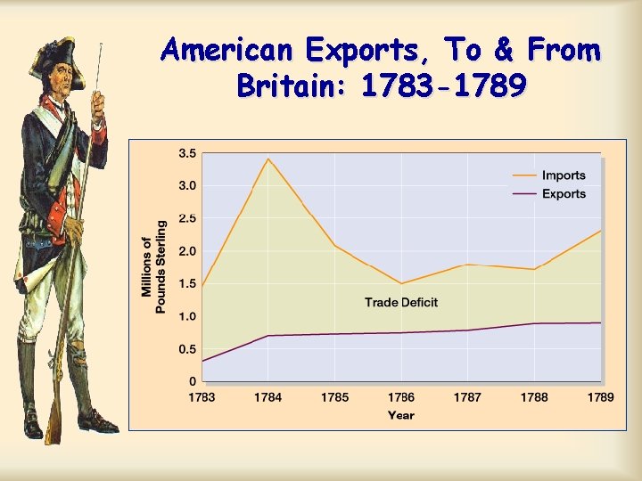 American Exports, To & From Britain: 1783 -1789 American Exports, To & From Britain: 1783 -1789