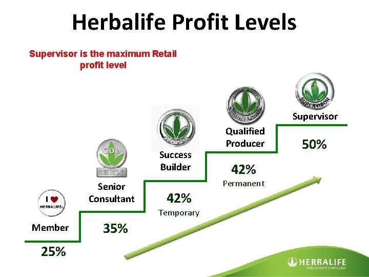 Herbalife Profit Levels Supervisor is the maximum Retail profit level Supervisor Success Builder Senior