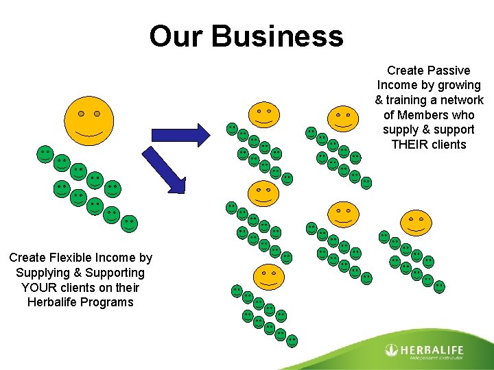 Our Business Create Passive Income by growing & training a network of Members who