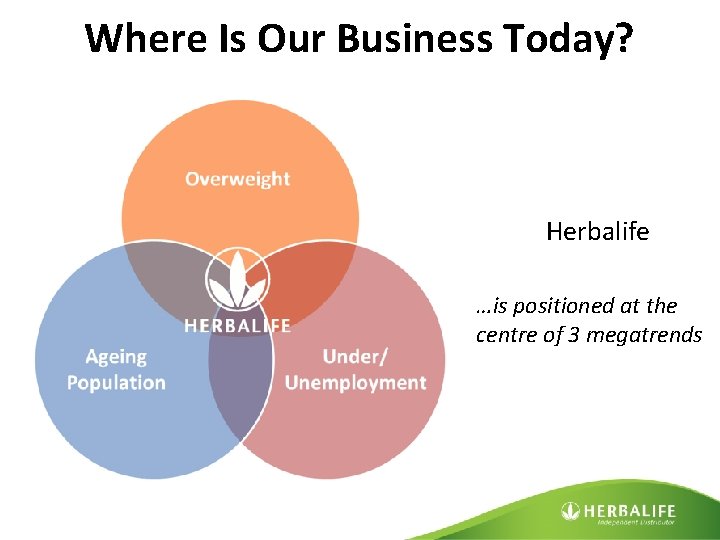 Where Is Our Business Today? Herbalife …is positioned at the centre of 3 megatrends