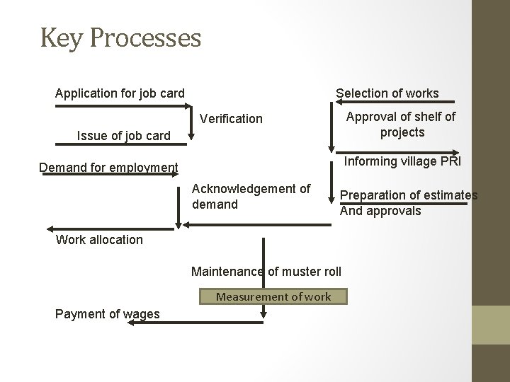 Key Processes Application for job card Selection of works Approval of shelf of projects