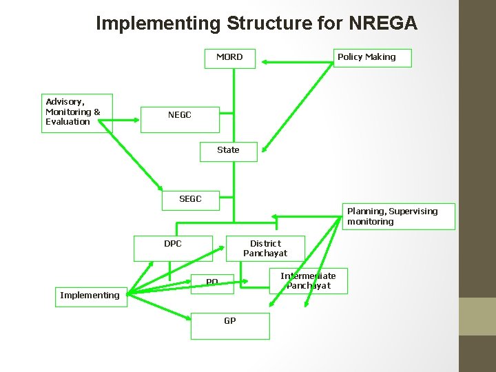 Implementing Structure for NREGA MORD Advisory, Monitoring & Evaluation Policy Making NEGC State SEGC