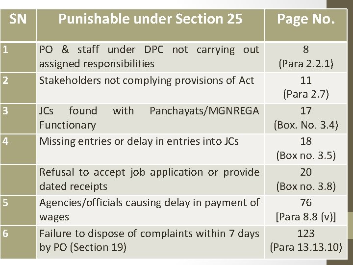 SN 1 2 3 4 5 6 Punishable under Section 25 Page No. PO