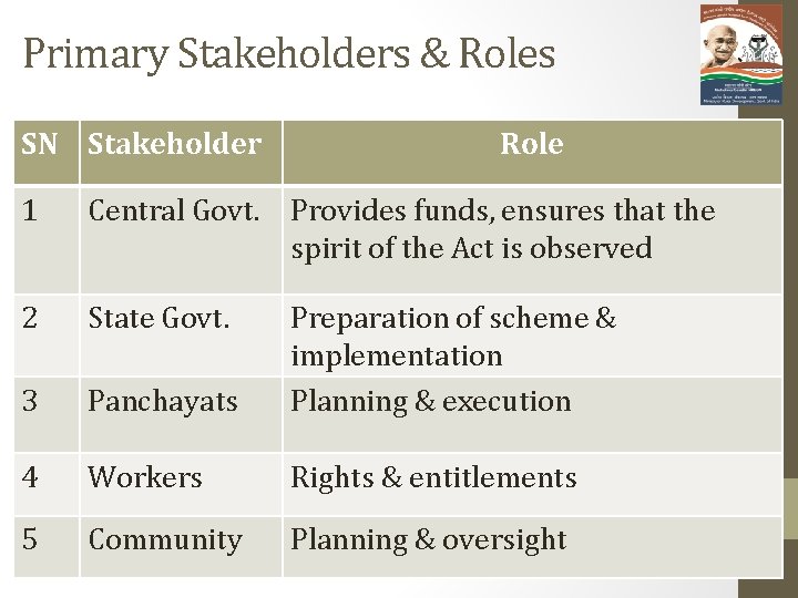 Primary Stakeholders & Roles SN Stakeholder Role 1 Central Govt. Provides funds, ensures that