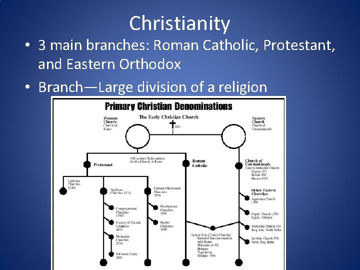 Christianity • 3 main branches: Roman Catholic, Protestant, and Eastern Orthodox • Branch—Large division