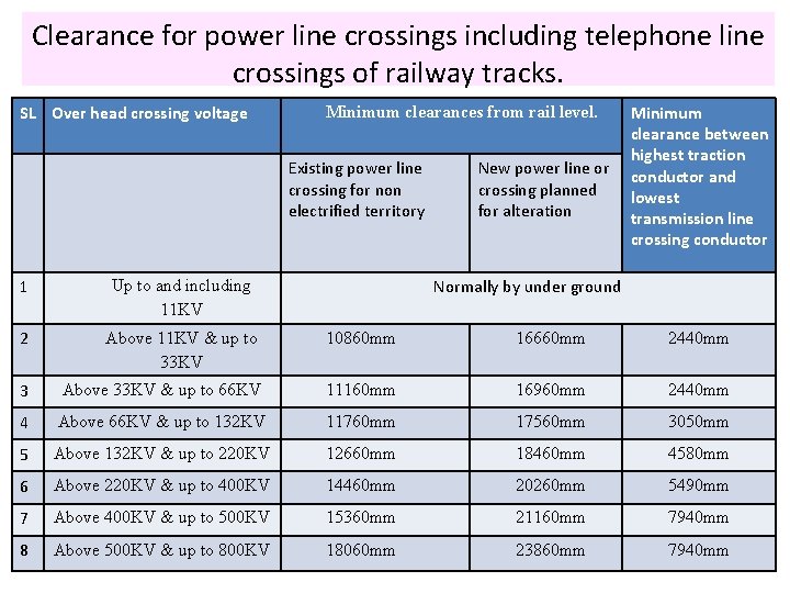 Clearance for power line crossings including telephone line crossings of railway tracks. SL Over