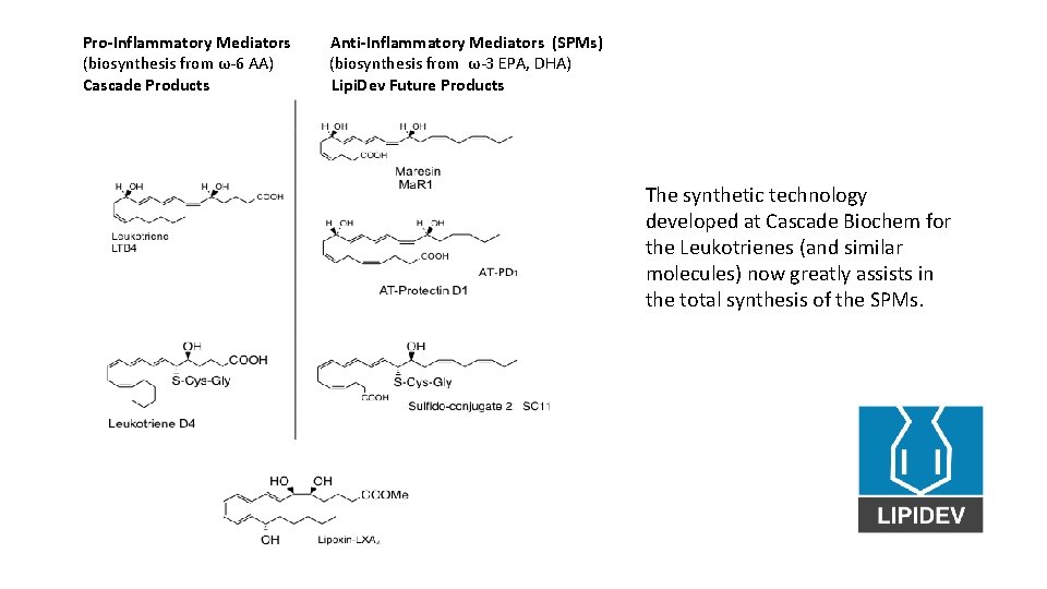 Pro-Inflammatory Mediators Anti-Inflammatory Mediators (SPMs) (biosynthesis from ω-6 AA) (biosynthesis from ω-3 EPA, DHA)