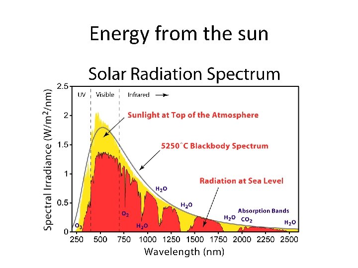 Energy from the sun Energy from the sun
