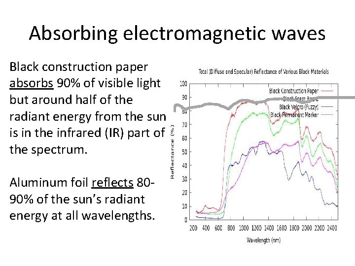 Absorbing electromagnetic waves Black construction paper absorbs 90% of visible light but around half Absorbing electromagnetic waves Black construction paper absorbs 90% of visible light but around half