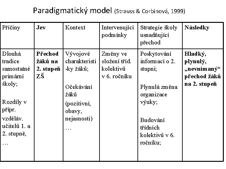 Paradigmatický model (Strauss & Corbinová, 1999) Příčiny Jev Dlouhá tradice samostatné primární školy; Přechod