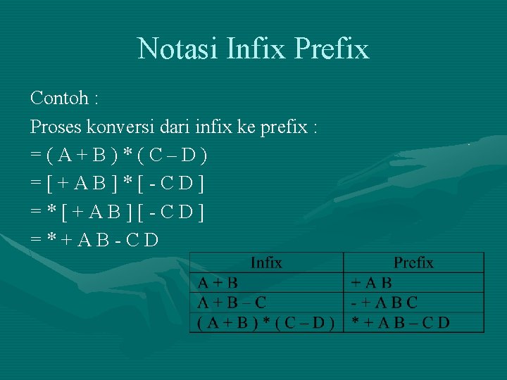 Notasi Infix Prefix Contoh : Proses konversi dari infix ke prefix : =(A+B)*(C–D) =[+AB]*[-CD]