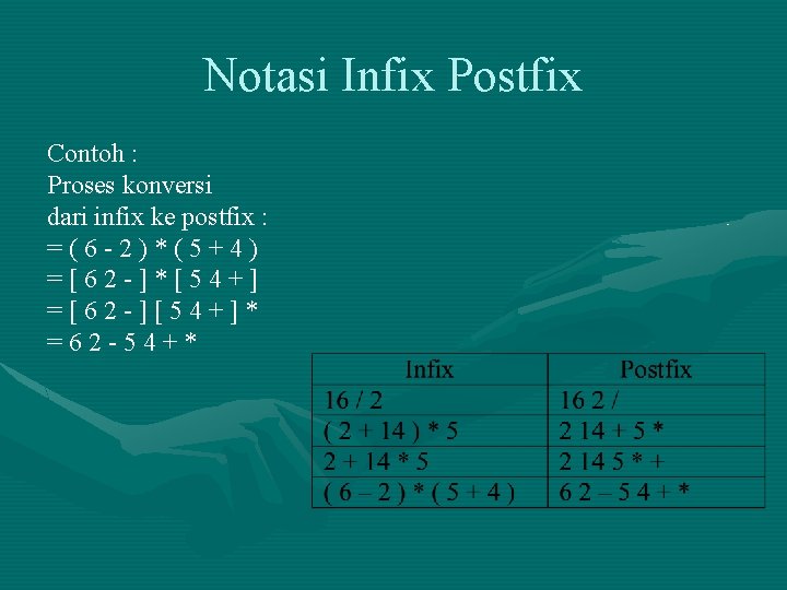 Notasi Infix Postfix Contoh : Proses konversi dari infix ke postfix : =(6 -2)*(5+4)