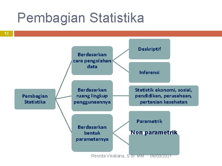 Pembagian Statistika 13 Berdasarkan cara pengolahan data Pembagian Statistika Berdasarkan ruang lingkup penggunaannya Berdasarkan