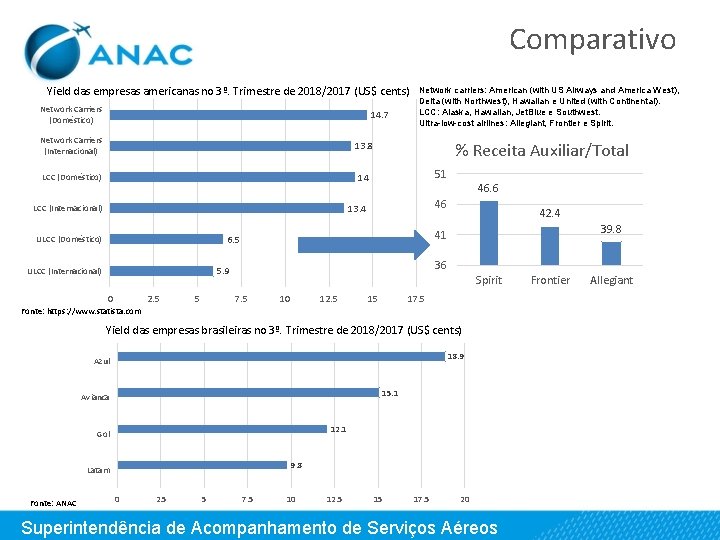 Comparativo Yield das empresas americanas no 3º. Trimestre de 2018/2017 (US$ cents) Network Carriers