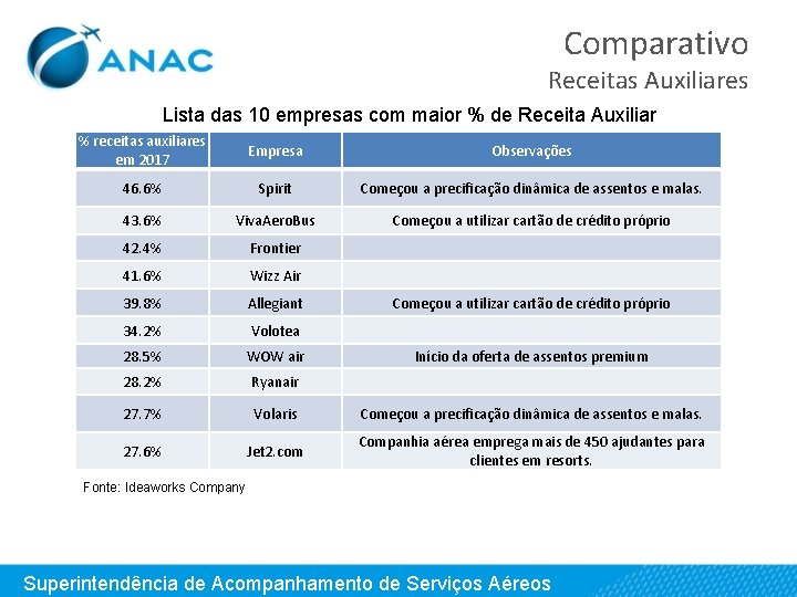 Comparativo Receitas Auxiliares Lista das 10 empresas com maior % de Receita Auxiliar %