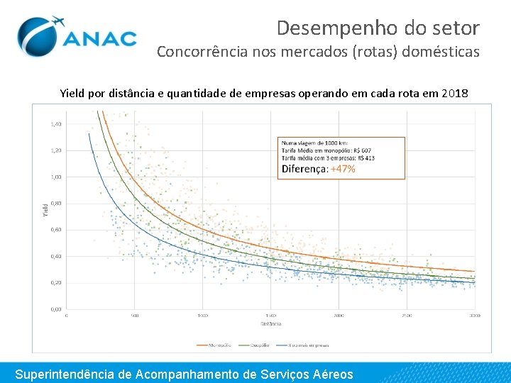 Desempenho do setor Concorrência nos mercados (rotas) domésticas Yield por distância e quantidade de