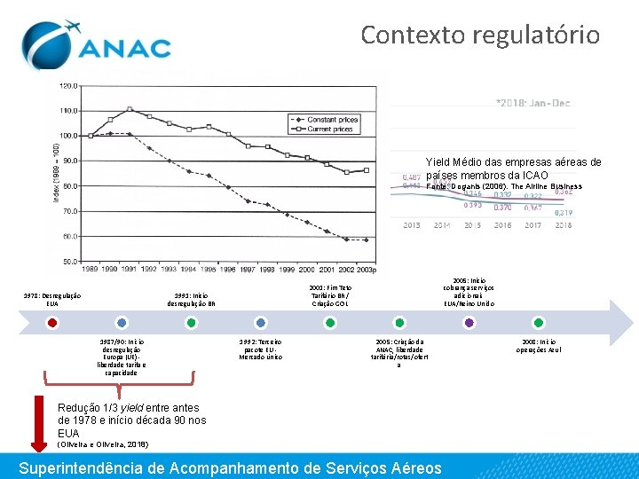 Contexto regulatório Yield Médio das empresas aéreas de países membros da ICAO Fonte: Doganis