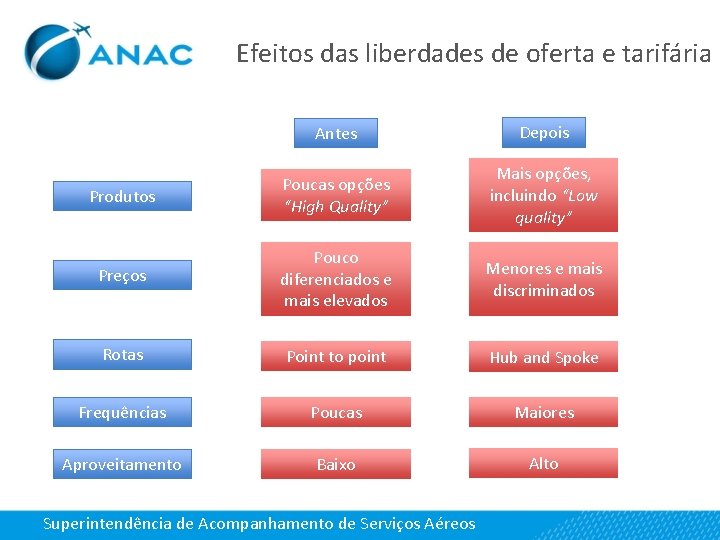 Efeitos das liberdades de oferta e tarifária Antes Depois Produtos Poucas opções “High Quality”