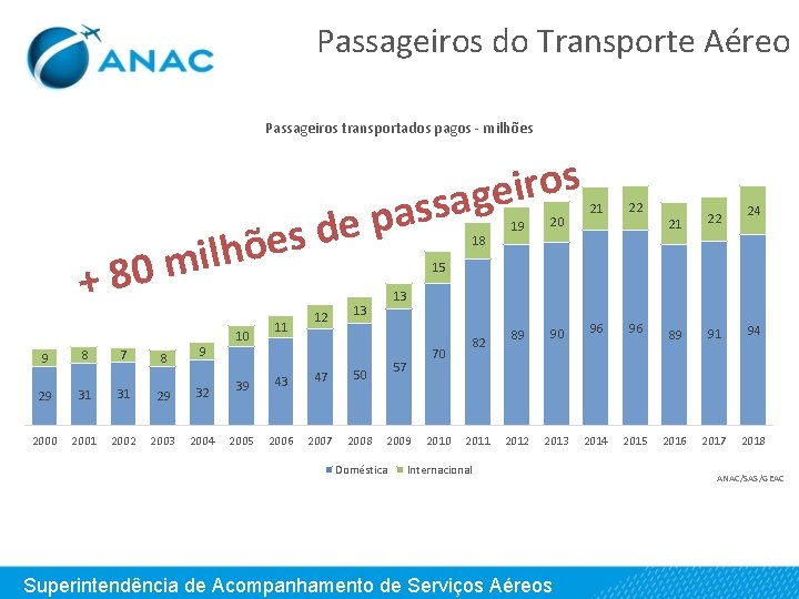 Passageiros do Transporte Aéreo Passageiros transportados pagos - milhões s o r i e