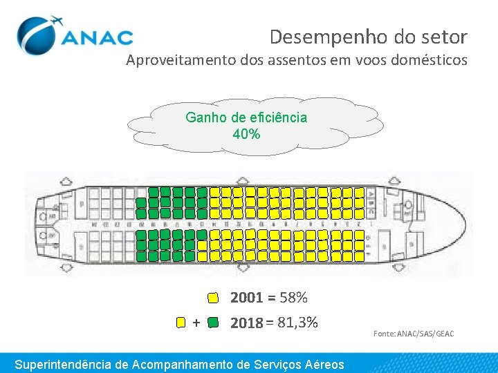 Desempenho do setor Aproveitamento dos assentos em voos domésticos Ganho de eficiência 40% +