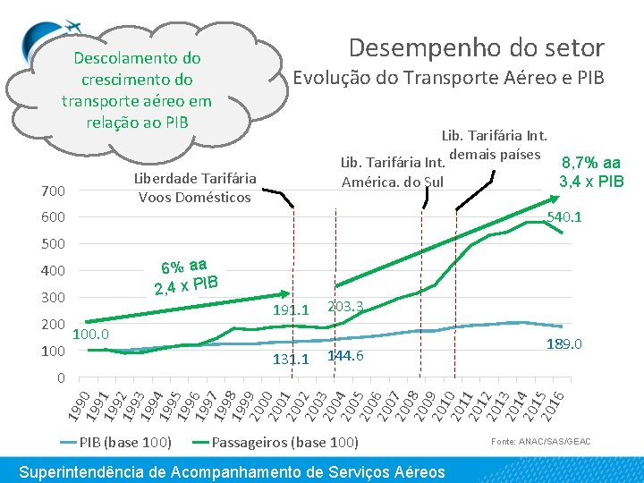 Descolamento do crescimento do transporte aéreo em relação ao PIB Liberdade Tarifária Voos Domésticos