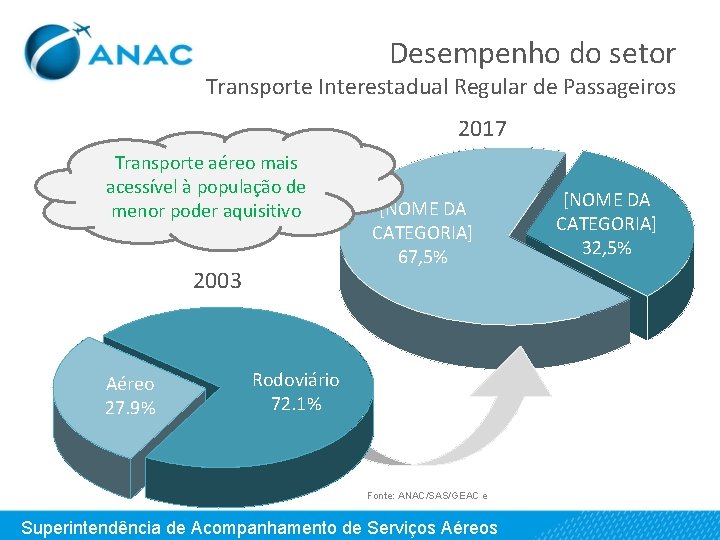 Desempenho do setor Transporte Interestadual Regular de Passageiros 2017 Transporte aéreo mais acessível à