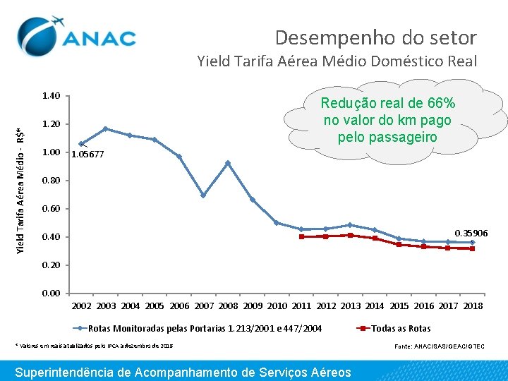 Desempenho do setor Yield Tarifa Aérea Médio Doméstico Real Yield Tarifa Aérea Médio -