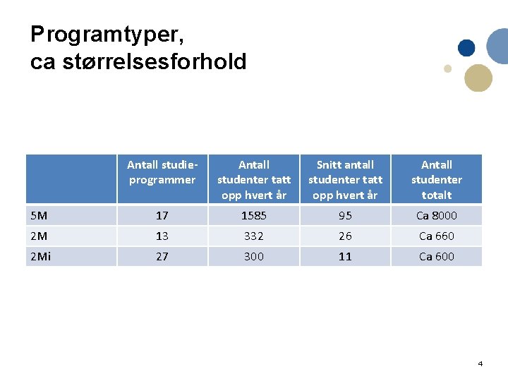 Programtyper, ca størrelsesforhold Antall studieprogrammer Antall studenter tatt opp hvert år Snitt antall studenter