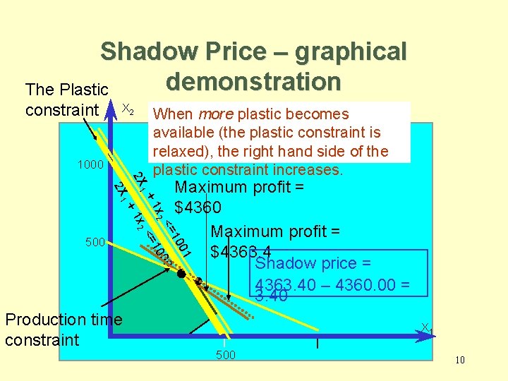 Shadow Price – graphical demonstration The Plastic constraint X 2 1000 Maximum profit =