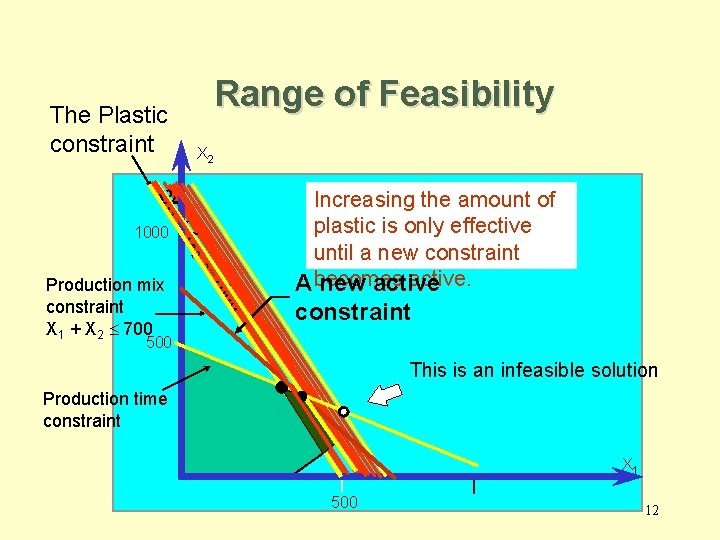 Range of Feasibility The Plastic constraint X 2 2 X 1 +1 1000 x