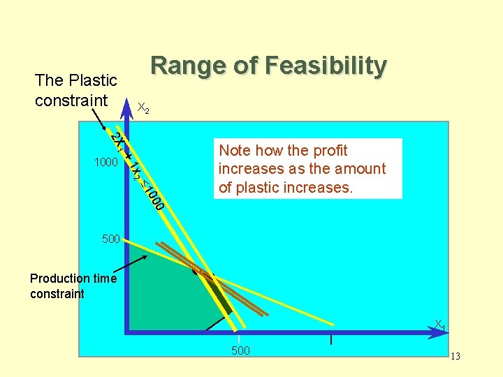 Range of Feasibility The Plastic constraint X 2 2 X 1 +1 1000 x