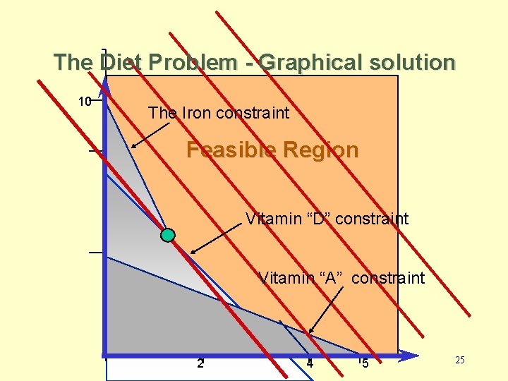 The Diet Problem - Graphical solution 10 The Iron constraint Feasible Region Vitamin “D”