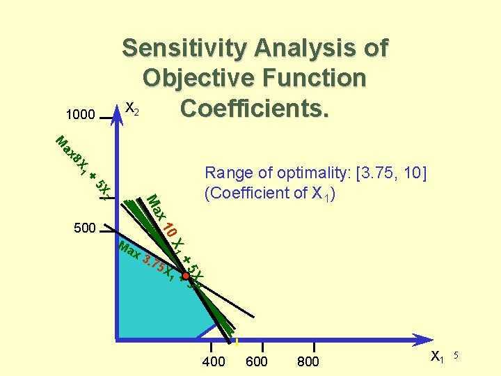 Sensitivity Analysis of Objective Function X Coefficients. 1000 2 8 X ax M 1