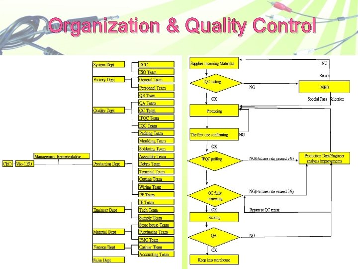 Organization & Quality Control 