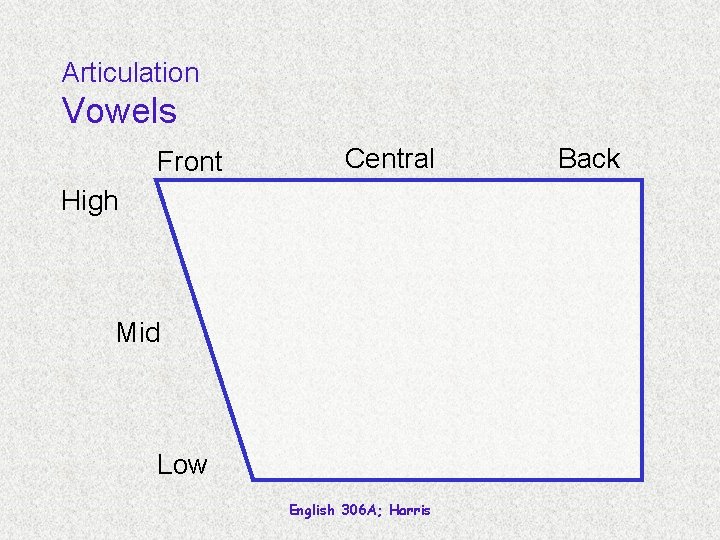 Articulation Vowels Front Central High Mid Low English 306 A; Harris Back 