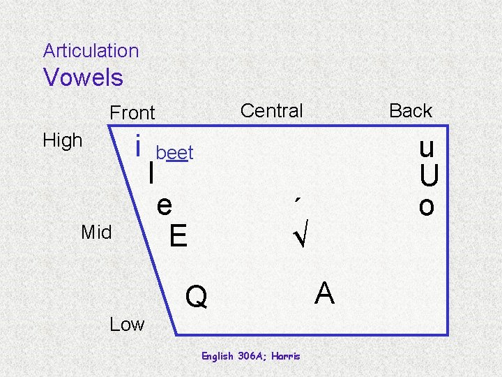 Articulation Vowels Central Front i High Mid Low Back u U o beet I