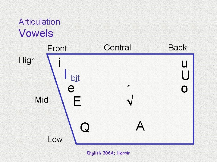 Articulation Vowels Central Front i High Mid Low I bit e E Back u